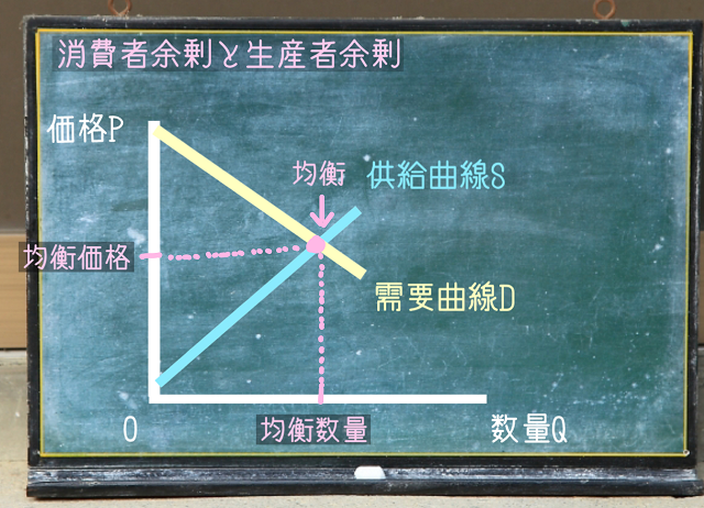 均衡価格と均衡数量