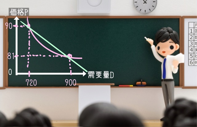 需要の価格弾力性