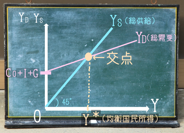 均衡国民所得