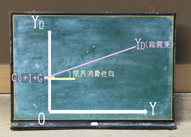 総需要のグラフ