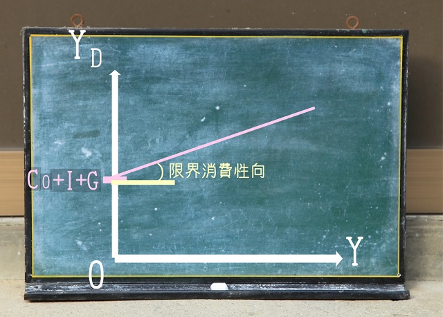 傾きは限界消費性向