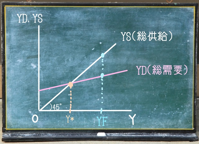 完全雇用国民所得