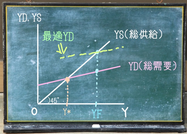 最適総需要YD