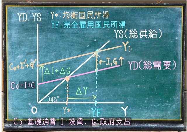 乗数理論