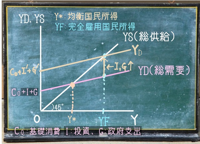 乗数理論