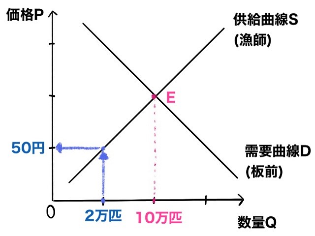 2万円だと50円