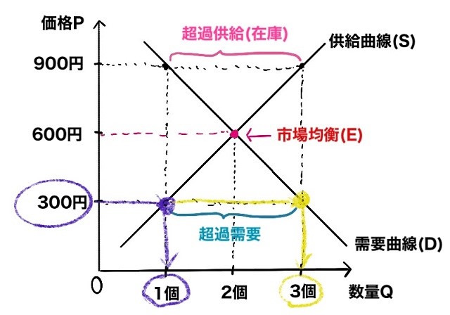 超過需要