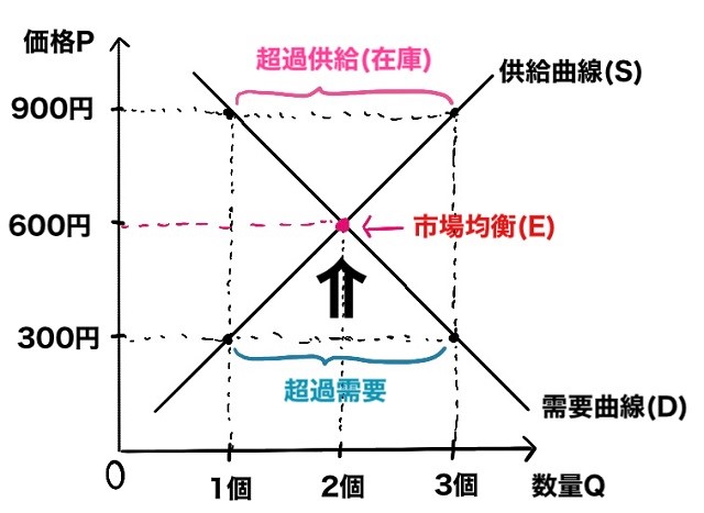 超過需要