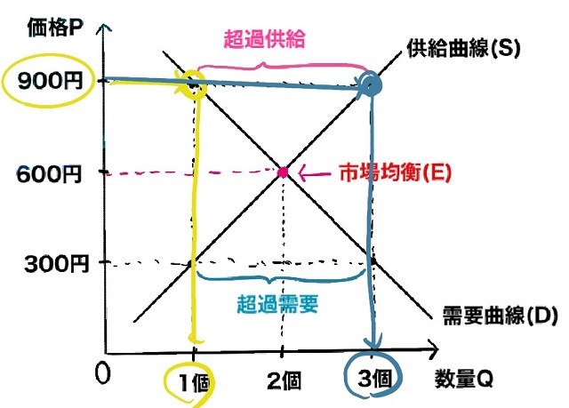 超過供給