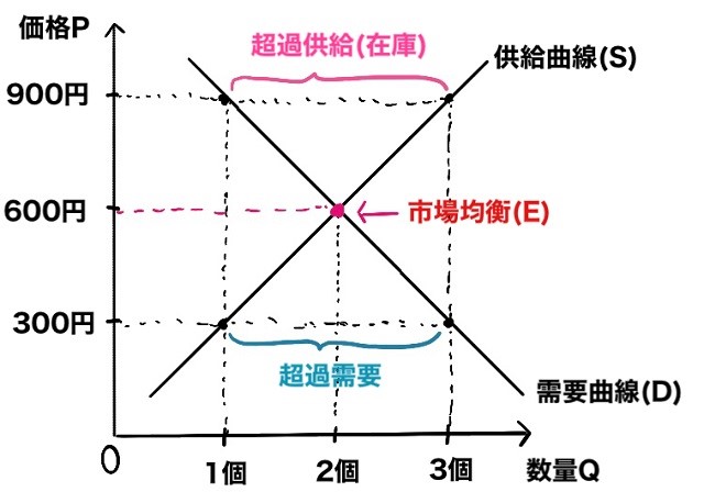 超過供給（在庫）