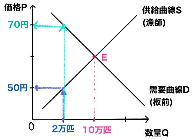 需要曲線