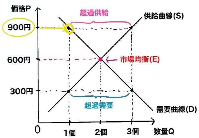 900円だったらお弁当1個しか売れない