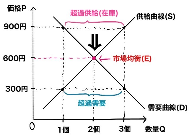 点Eに戻る