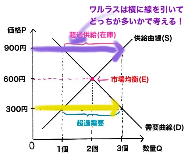 ワルラスは横に線を引いて考える