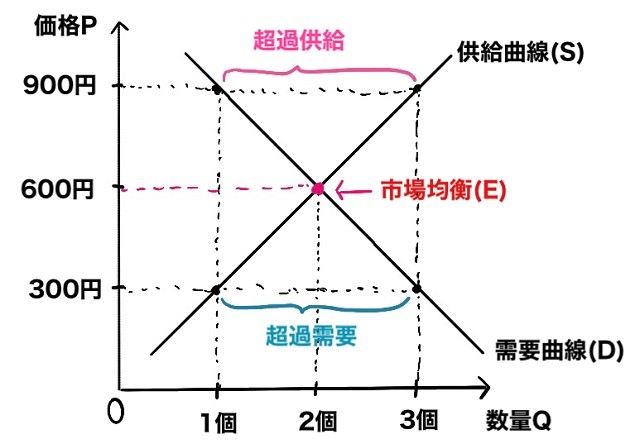 ワルラスのグラフ