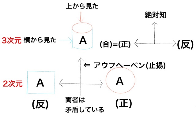 弁証法