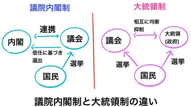 議院内閣制 大統領制 違い