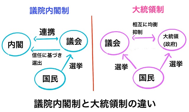 議院内閣制 大統領制 違い