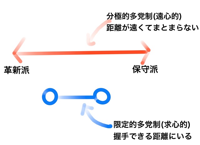 限定的多党制