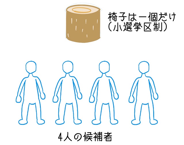 小選挙区制はイスが1個