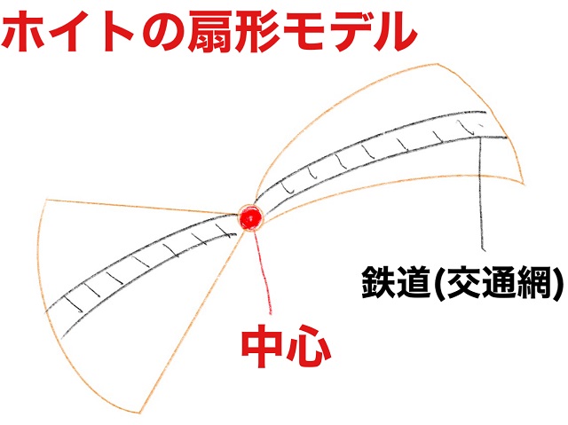 ホイトの扇形モデル（扇形理論）