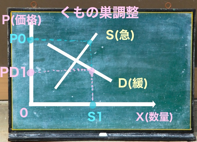 くもの巣調整過程