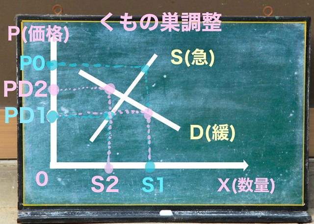 くもの巣調整過程