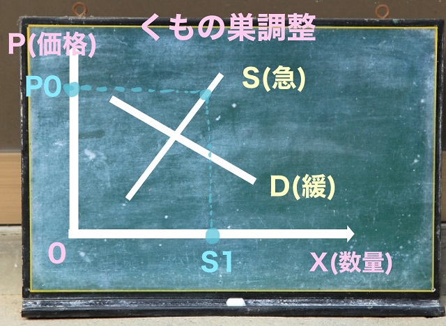 くもの巣調整過程のグラフ