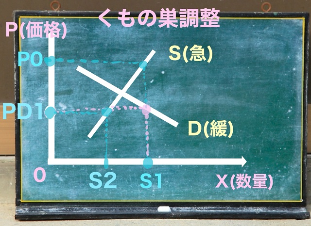 くもの巣調整過程