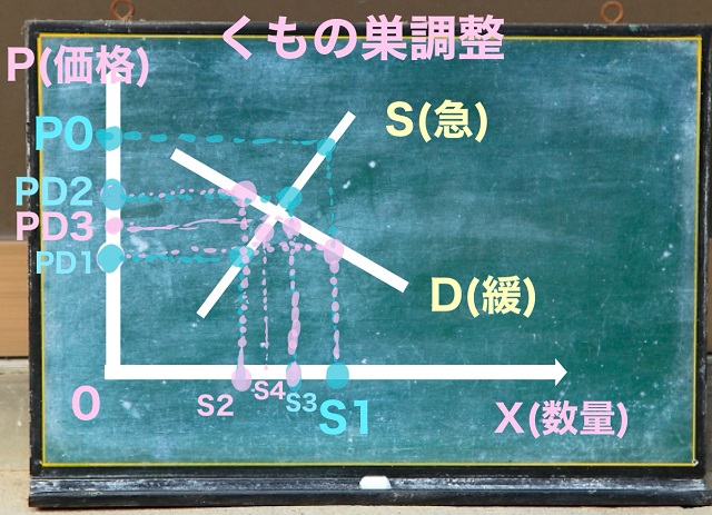 くもの巣調整過程