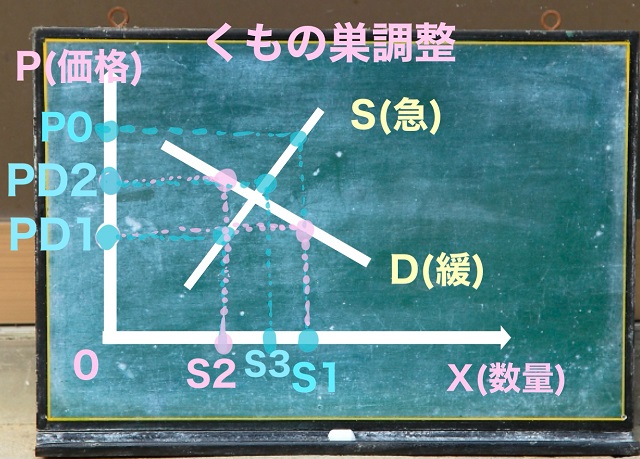 くもの巣調整過程