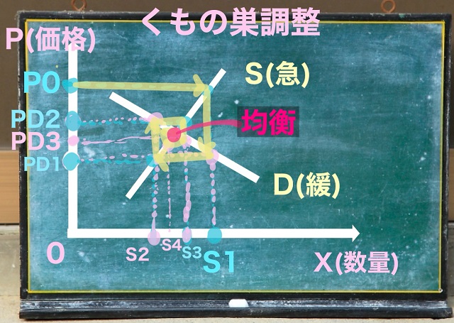 くもの巣調整