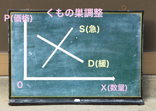 くもの巣調整過程